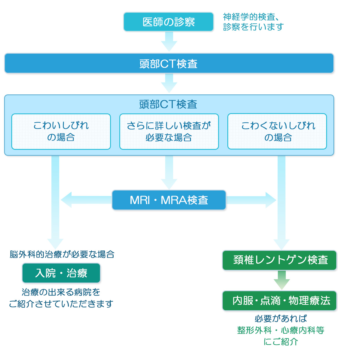 診断の流れ