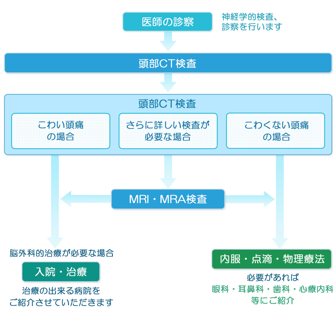 診断の流れ