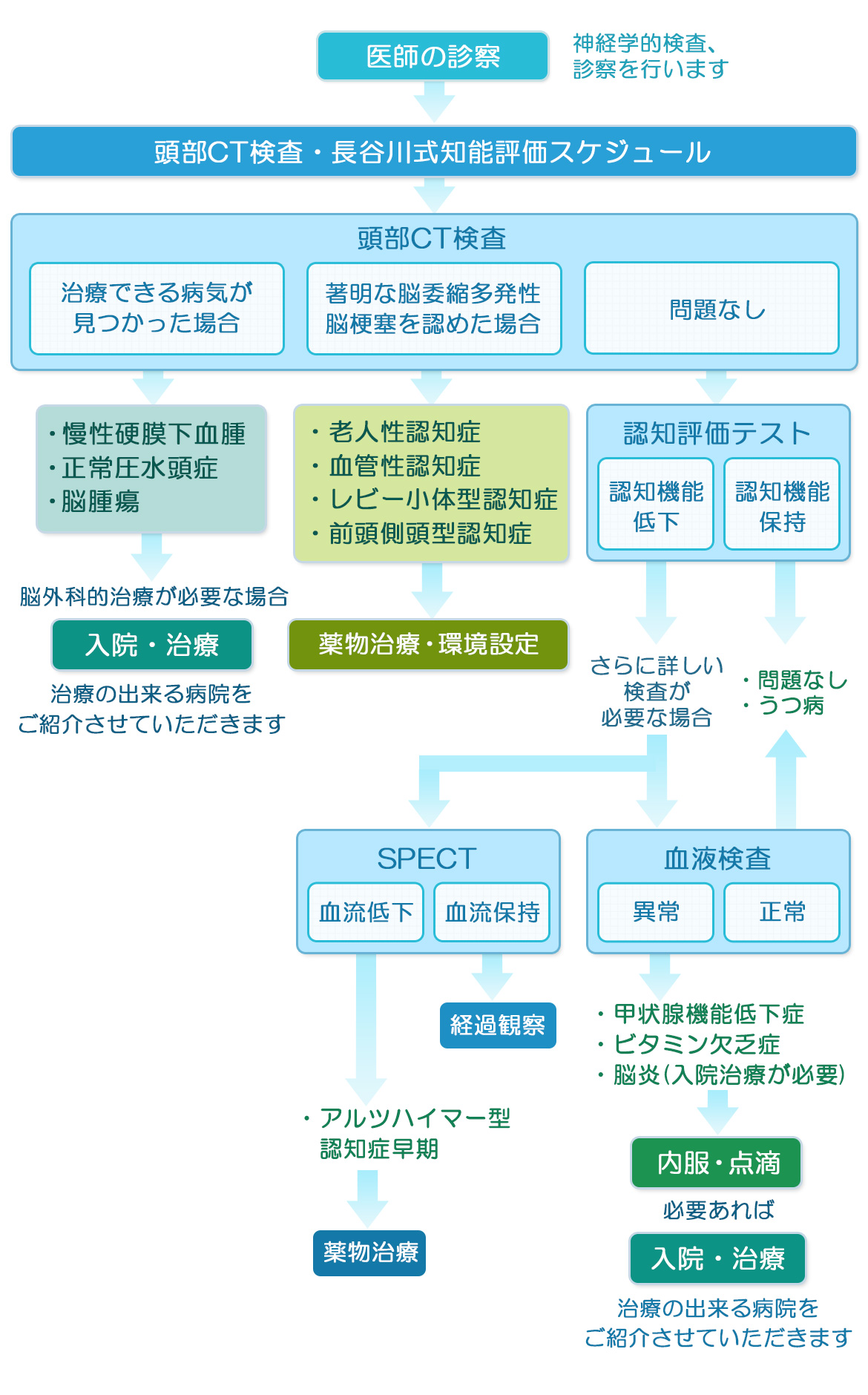 診断の流れ