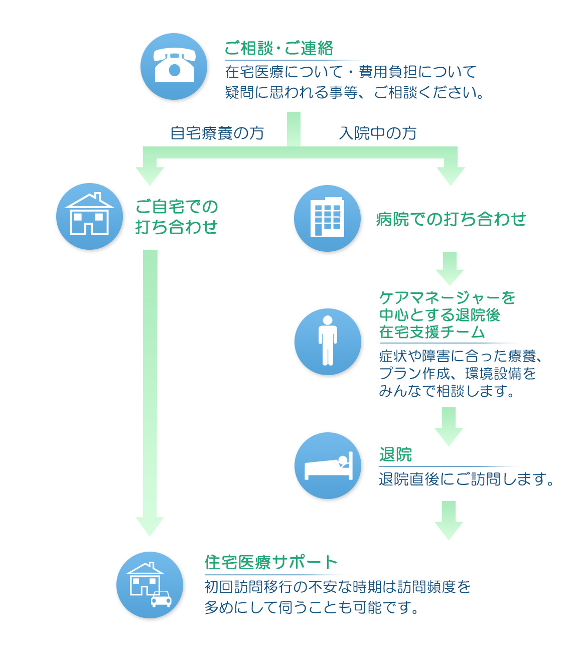 在宅診療までの流れ