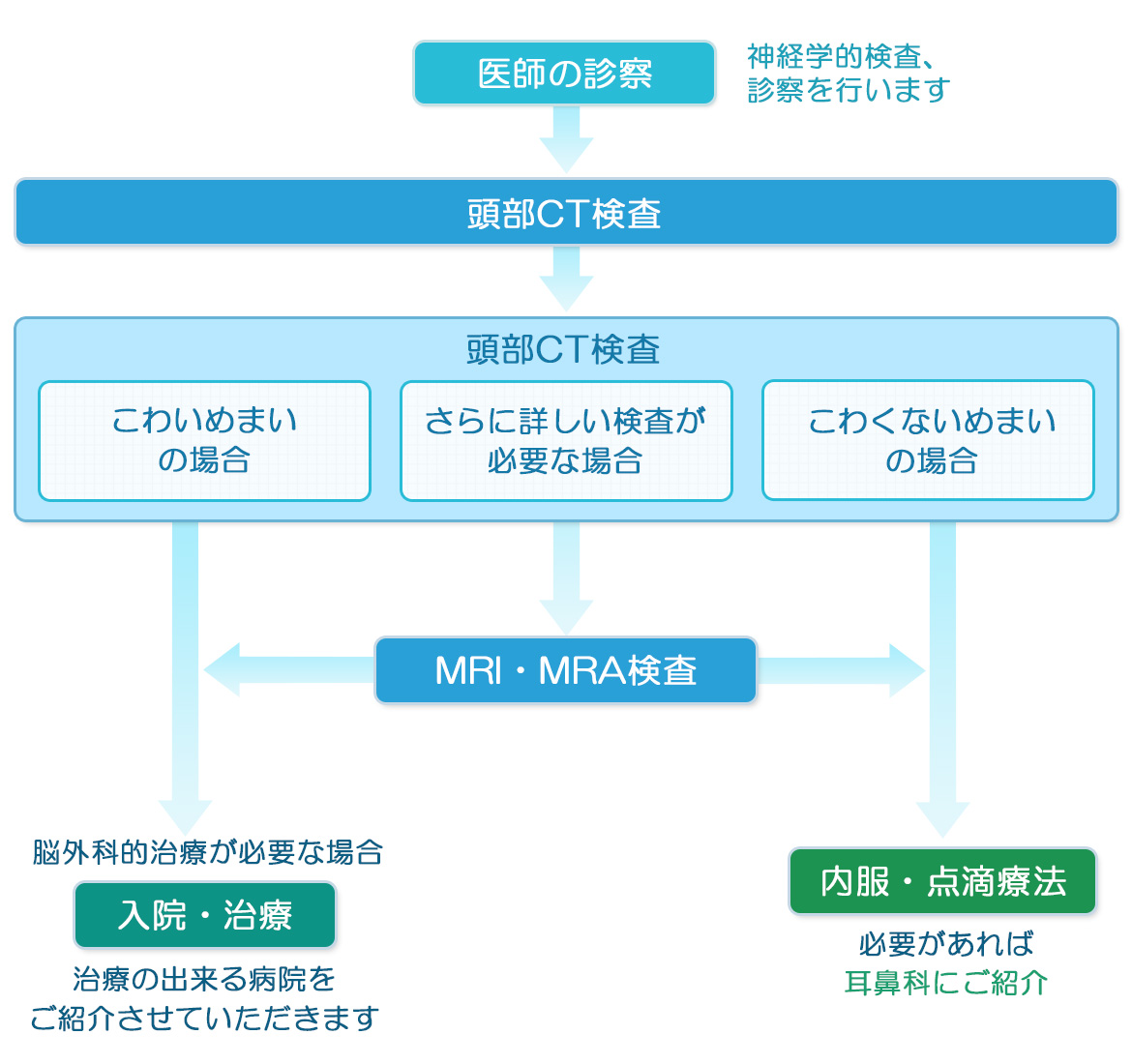 診断の流れ